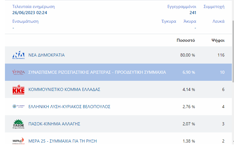 Εκλογές 2023: Πού σάρωσε η ΝΔ με ποσοστό 80% έναντι 6,90% του ΣΥΡΙΖΑ Νέα Δημοκρατία