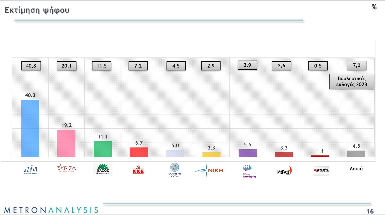 Δημοσκόπηση έκπληξη από τη Metron Analysis: Οκτώ κόμματα στη Βουλή