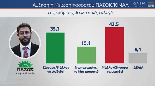 Δημοσκόπηση