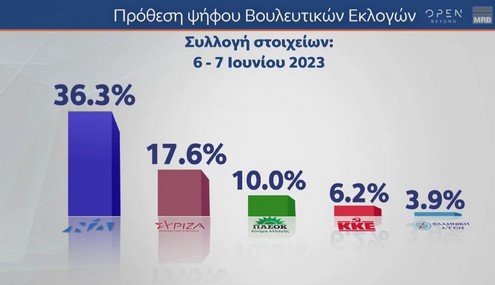 Δημοσκόπηση