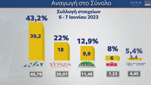 Δημοσκόπηση