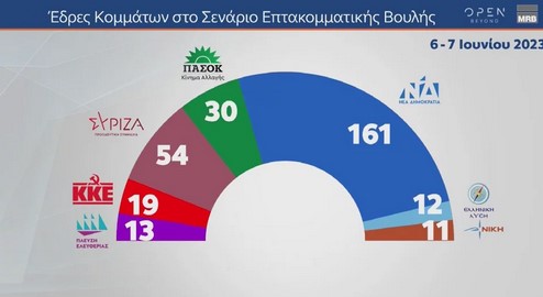 Δημοσκόπηση