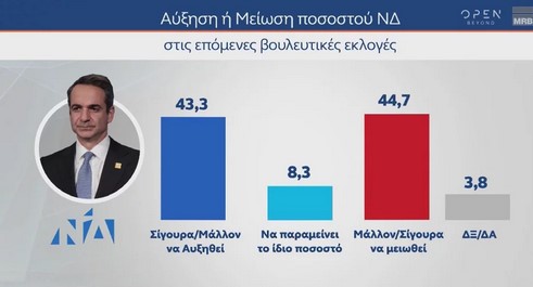 Δημοσκόπηση