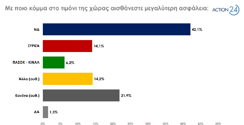 Δημοσκόπηση Rass: Προβάδισμα 23,4 μονάδων της ΝΔ έναντι του ΣΥΡΙΖΑ δημοσκόπηση
