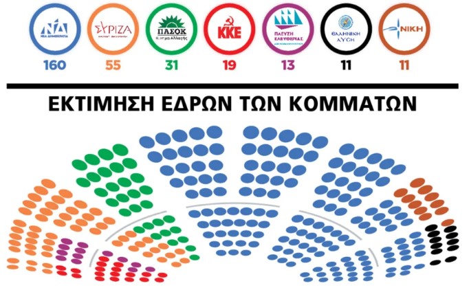 Δημοσκόπηση Marc: Παραμένει η διαφορά στο 20% υπέρ Ν.Δ. - Επτακομματική Βουλή Δημοσκόπηση