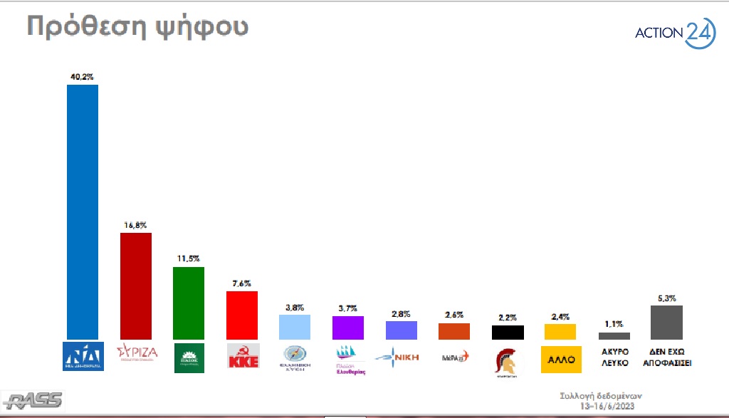 Δημοσκόπηση Rass: Προβάδισμα 23,4 μονάδων της ΝΔ έναντι του ΣΥΡΙΖΑ