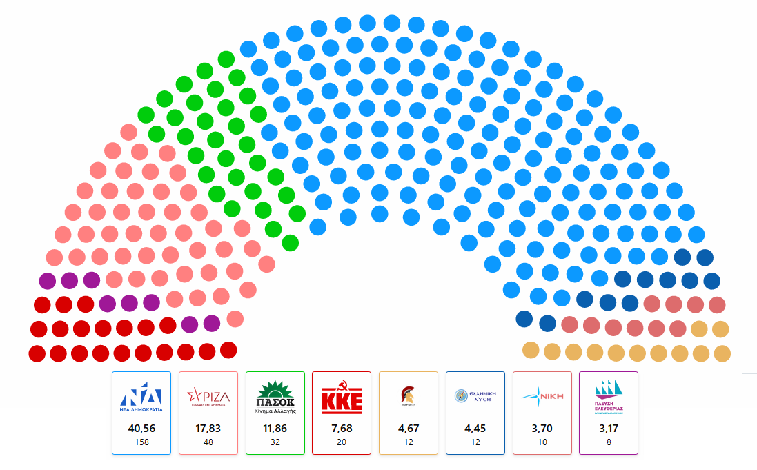 Ο επιμερισμός των εδρών – 158 βουλευτές εκλέγει η ΝΔ