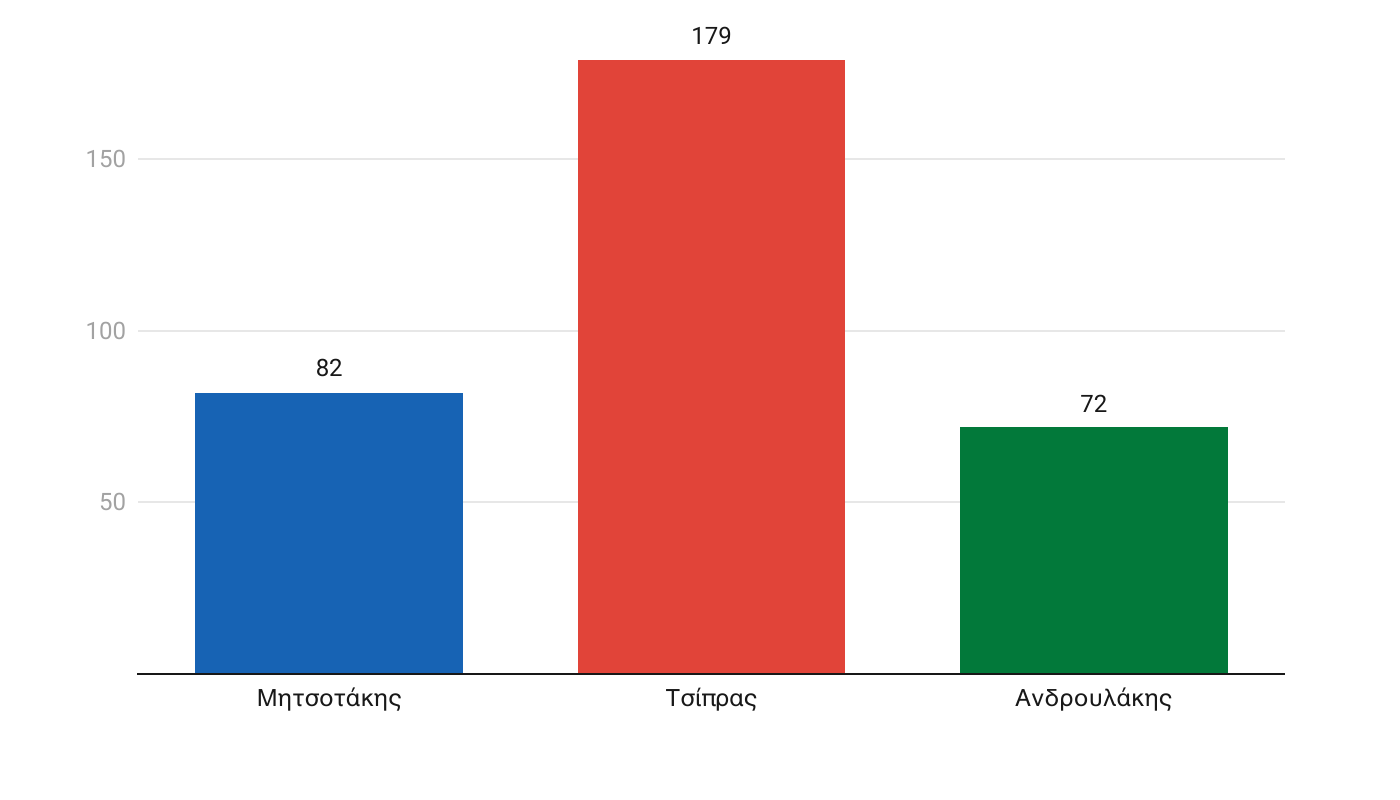 Εκλογές και επικοινωνία – Πώς κέρδισε τις εντυπώσεις η ΝΔ, που στόχευσαν ΣΥΡΙΖΑ και ΠΑΣΟΚ