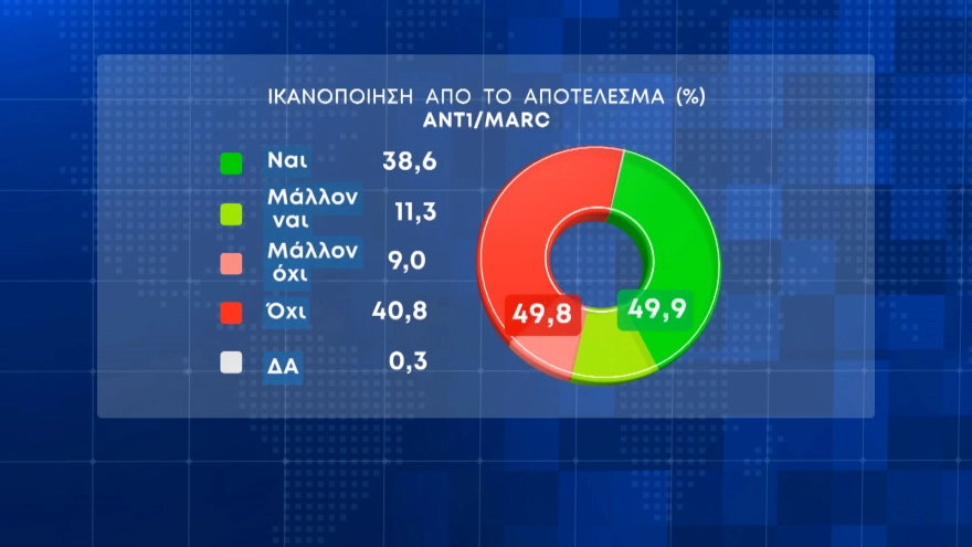 Δημοσκόπηση