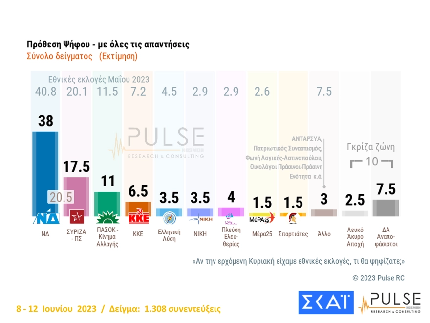 Εδραιώνεται πάνω από το 20% το «γαλάζιο» προβάδισμα – Γρίφος ο αριθμός των κομμάτων που θα μπουν στη Βουλή Δημοσκόπηση