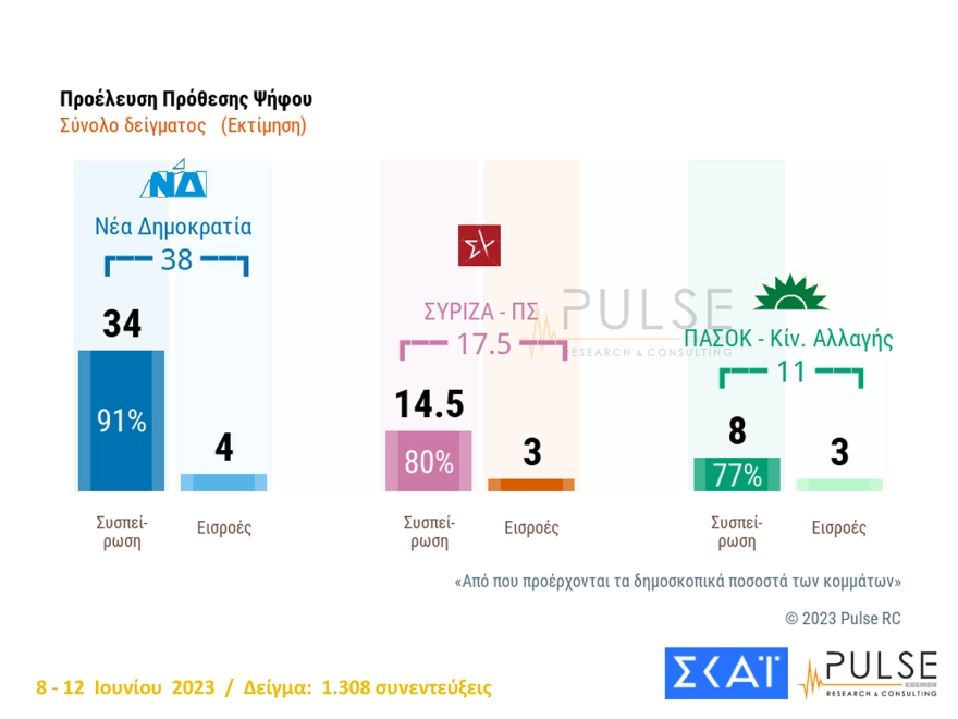 Δημοσκόπηση