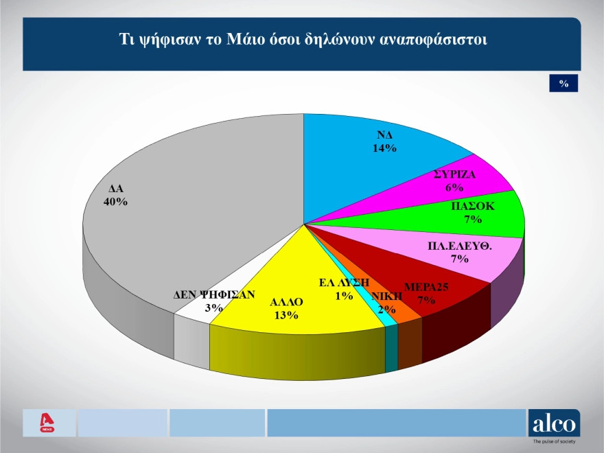 Δημοσκόπηση