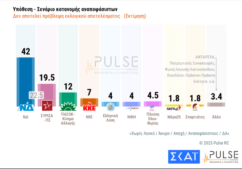 Δημοσκόπηση Pulse: Στις 21 μονάδες η διαφορά της ΝΔ από τον ΣΥΡΙΖΑ – Πόσοι θα ψηφίσουν το ίδιο κόμμα