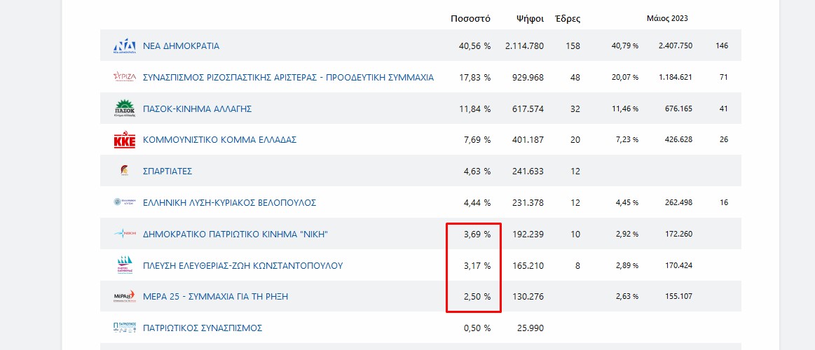 Εκλογές – Παίζει να αλλάξει το όριο του 3% για είσοδο στη Βουλή