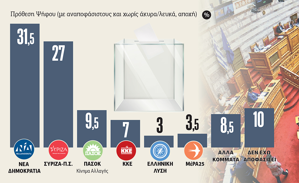 Στον ΣΥΡΙΖΑ βρήκαν δημοσκόπο που δεν πέτυχε ούτε τον λήγοντα στις εκλογές…