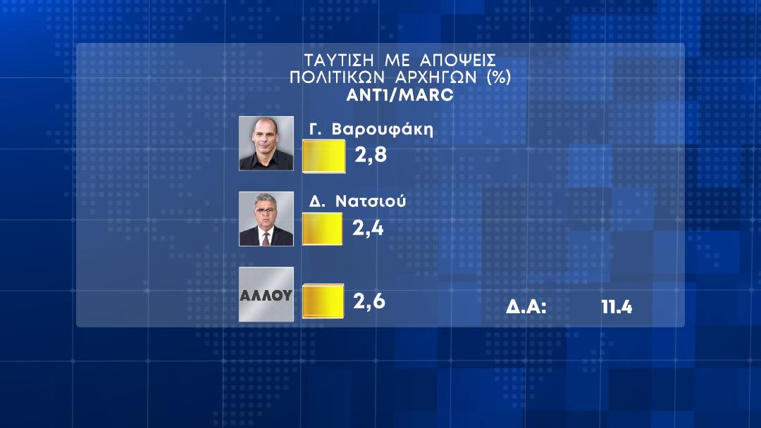 Εκλογές: Δημοσκόπηση MARC για τα ποσοστά των κομμάτων και την νέα Κυβέρνηση εκλογές