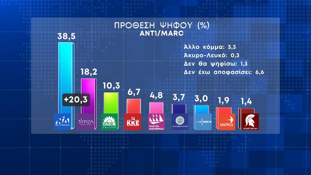 Εκλογές: Δημοσκόπηση MARC για τα ποσοστά των κομμάτων και την νέα Κυβέρνηση