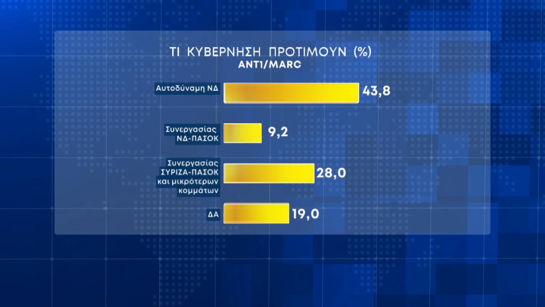 Εκλογές: Δημοσκόπηση MARC για τα ποσοστά των κομμάτων και την νέα Κυβέρνηση εκλογές