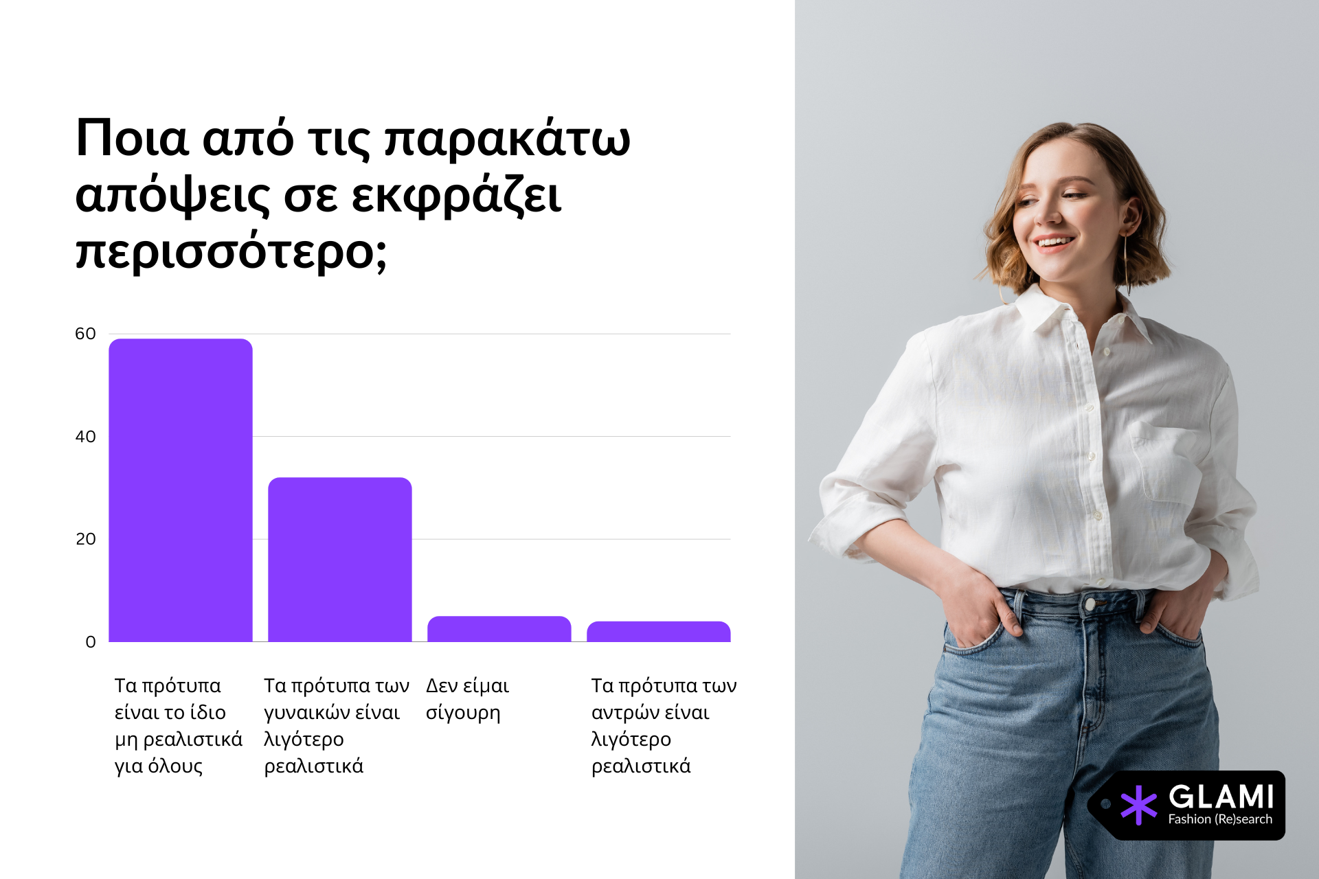 Το 47% των Ελληνίδων υποστηρίζει πως η βιομηχανία της μόδας προωθεί μη ρεαλιστικά πρότυπα ομορφιάς GLAMI