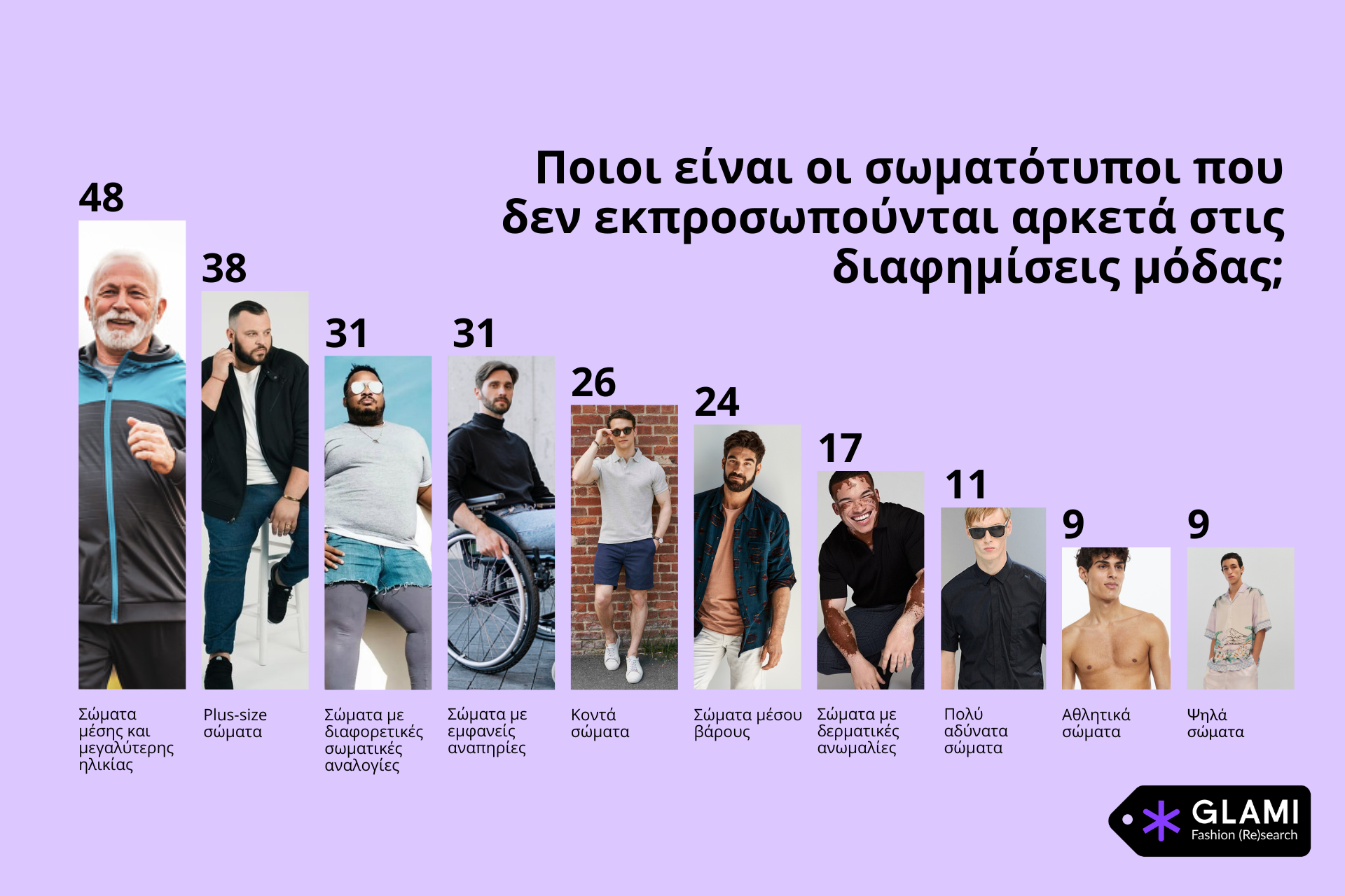 Το 47% των Ελληνίδων υποστηρίζει πως η βιομηχανία της μόδας προωθεί μη ρεαλιστικά πρότυπα ομορφιάς GLAMI