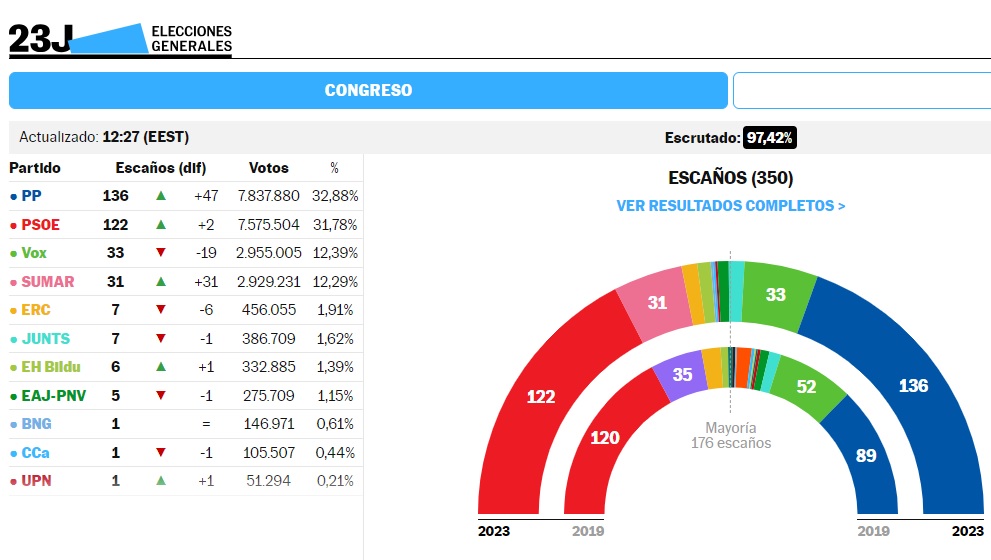 Ισπανία εκλογές: Η ισορροπία του… τρόμου! –  Πύρρεια νίκη της κεντροδεξιάς, προς κυβερνητικό αδιέξοδο