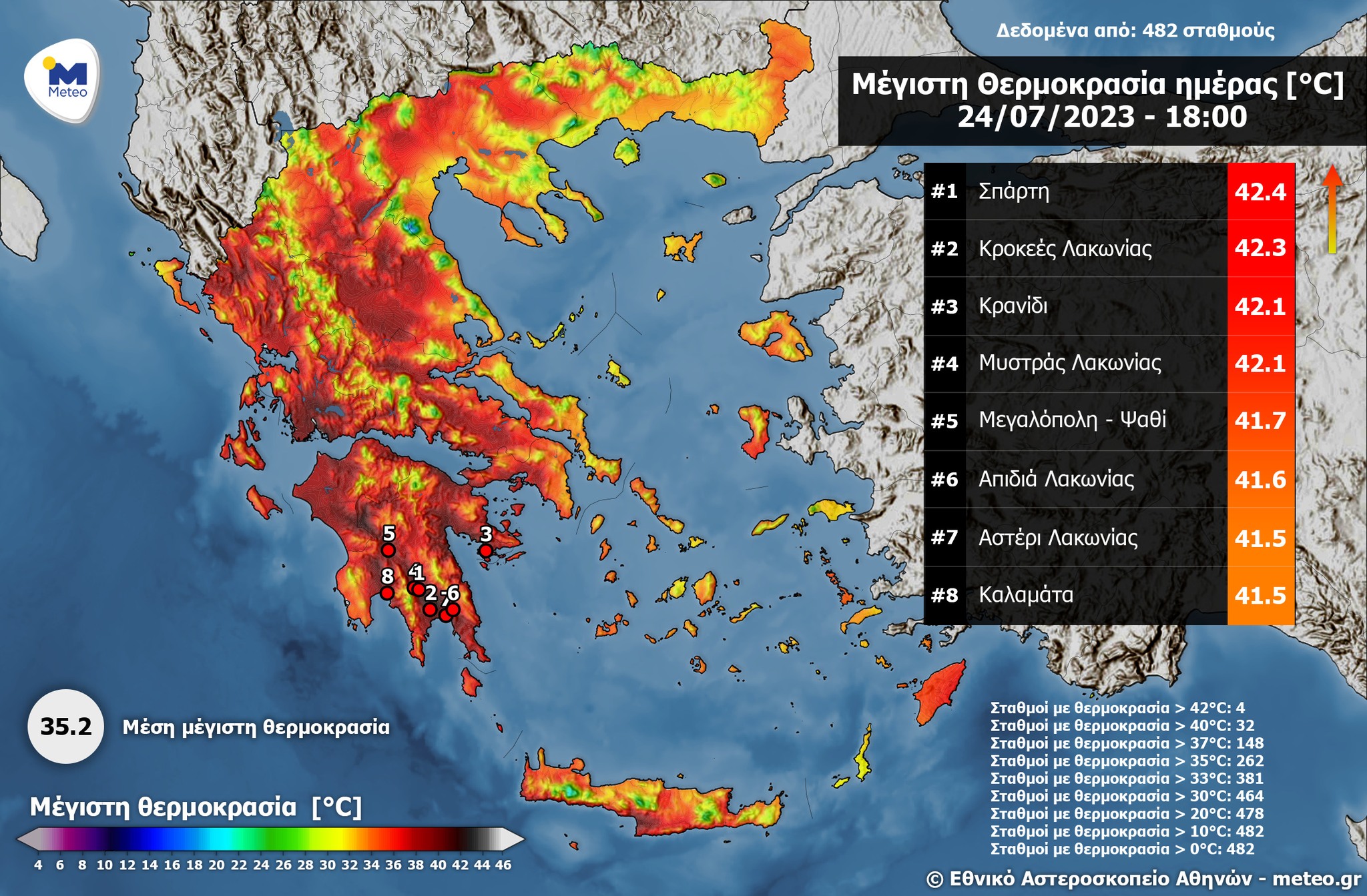 Στο «κόκκινο» ο υδράργυρος σήμερα – «Ρεκόρ» στη Σπάρτη με μέγιστη άνω των 42°C