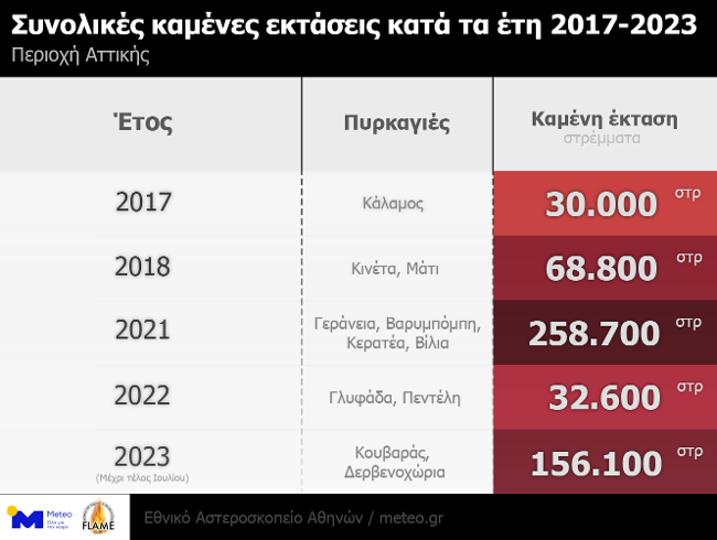 Το 23% της Αττικής κάηκε τα επτά τελευταία χρόνια λόγω 11 μεγάλων πυρκαγιών κάηκε