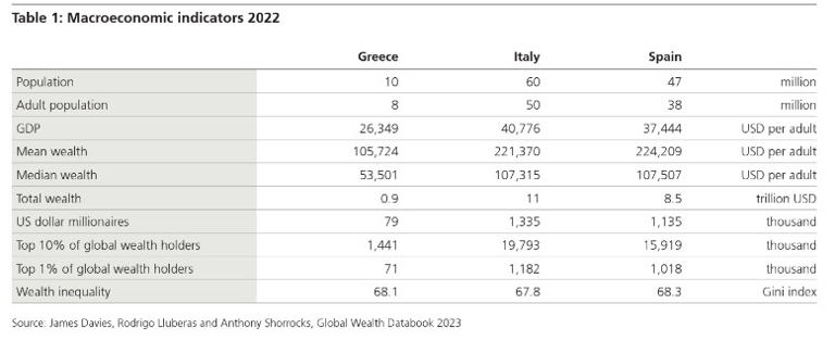 Αυξήθηκε ο πλούτος στην Ελλάδα το 2022 – Συνολικά 79.000 εκατομμυριούχοι