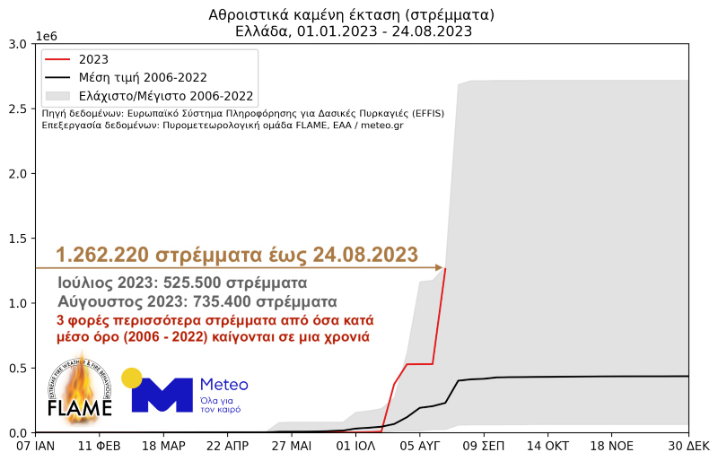 στρέμματα