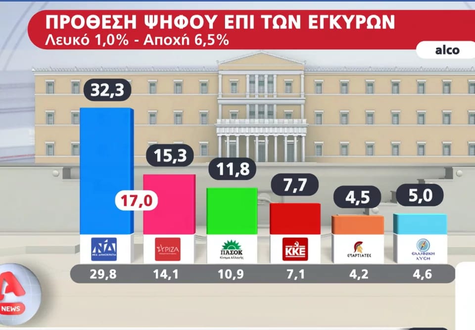 Ως και 20% πίσω από τη ΝΔ ο ΣΥΡΙΖΑ – Χειρότερη δημοτικότητα των πολιτικών αρχηγών ο Κασσελάκης