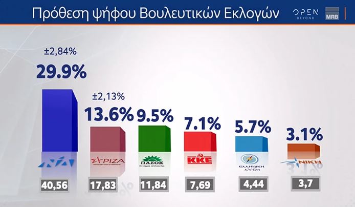 Δημοσκόπηση MRB: Στο 16,3% η διαφορά ΝΔ – ΣΥΡΙΖΑ – Πώς αξιολογούνται Μητσοτάκης και Κασσελάκης