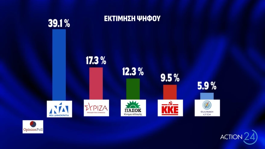 Δημοσκόπηση Opinion Poll: ΝΔ 39,1%, ΣΥΡΙΖΑ 17,3% – Διάσπαση μετά την εκλογή Κασσελάκη βλέπουν 7 στους 10
