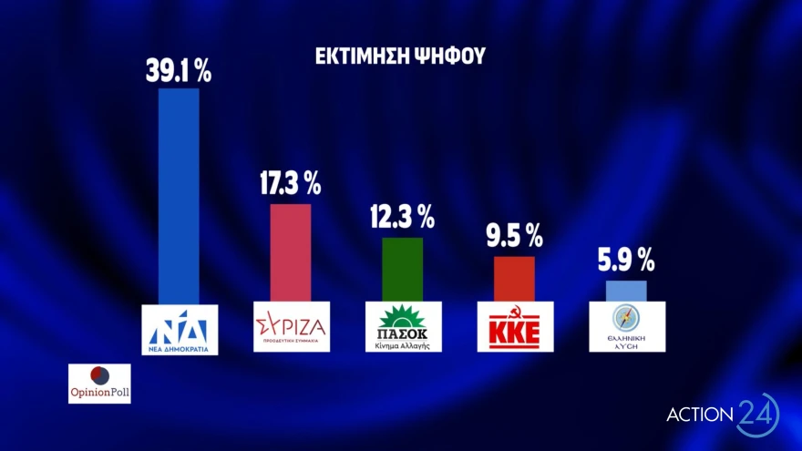 Δημοσκόπηση Opinion Poll: ΝΔ 39,1%, ΣΥΡΙΖΑ 17,3% - Διάσπαση μετά την εκλογή Κασσελάκη βλέπουν 7 στους 10 Νέα Δημοκρατία