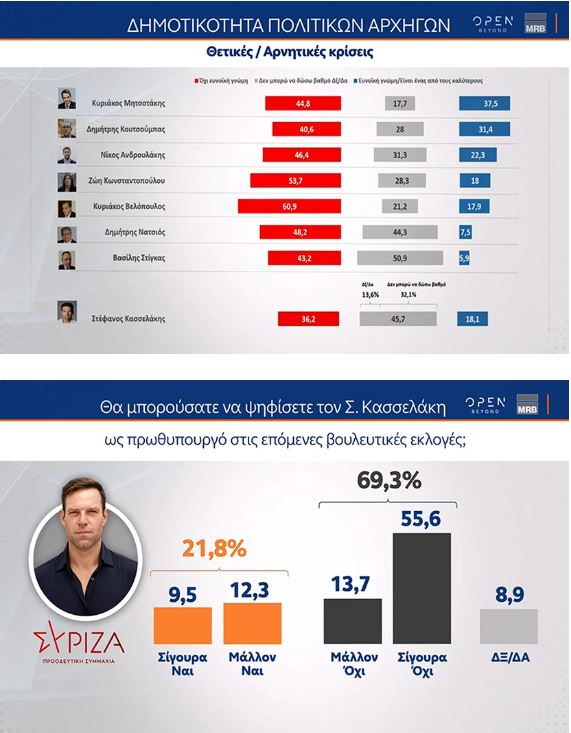 Δημοσκόπηση MRB: Στο 16,3% η διαφορά ΝΔ - ΣΥΡΙΖΑ - Πώς αξιολογούνται Μητσοτάκης και Κασσελάκης ΣΥΡΙΖΑ