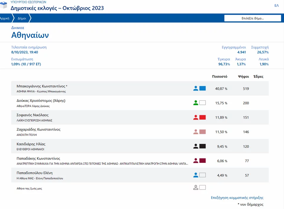 ενσωμάτωση εκλογές 2023 δήμος Αθηναίων