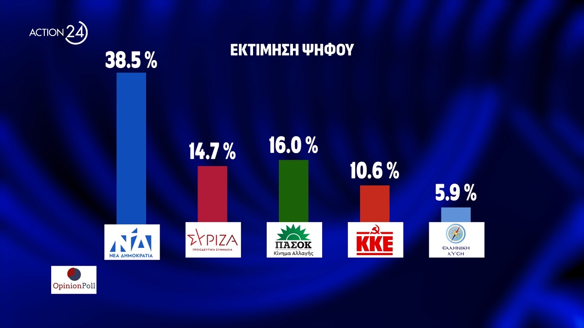 Opinion Poll Εκτίμηση