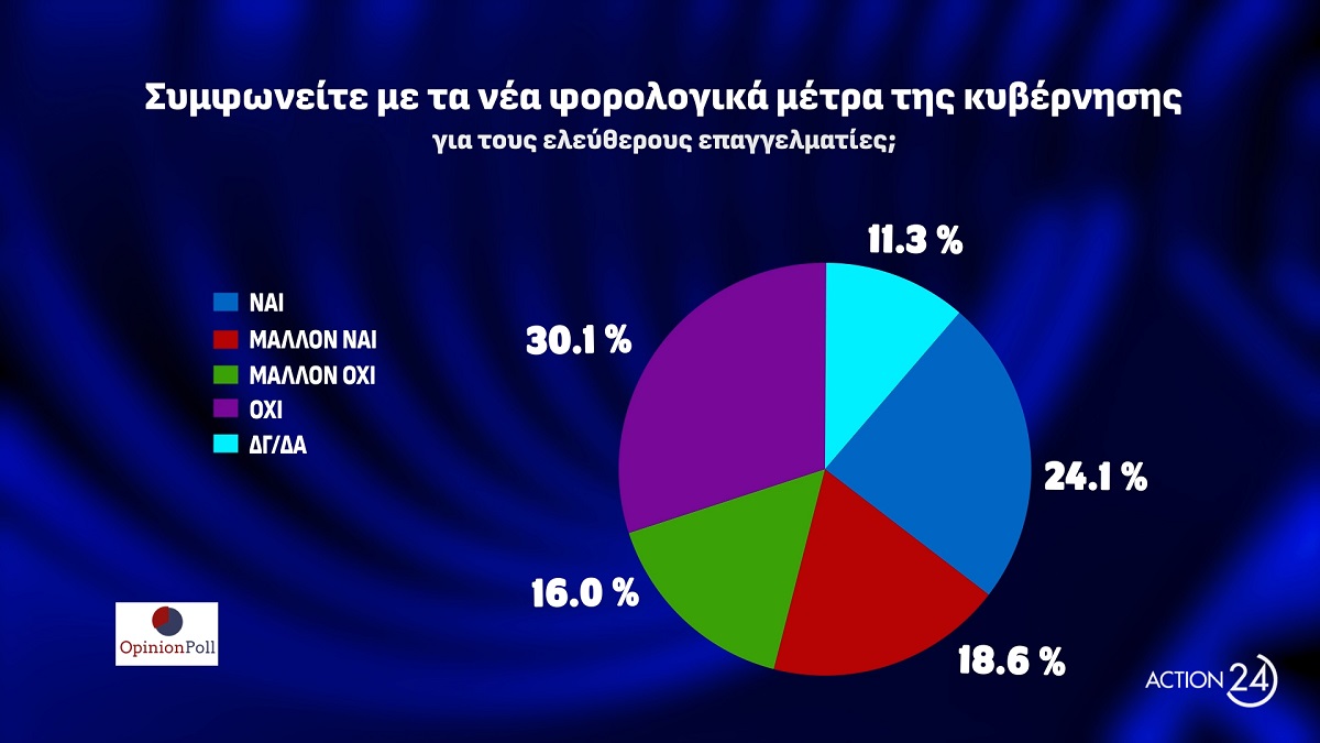 Opinion Poll Φορολογικά μέτρα