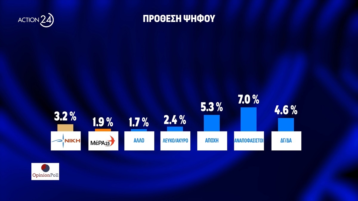 Opinion Poll Πρόθεση Ψήφου