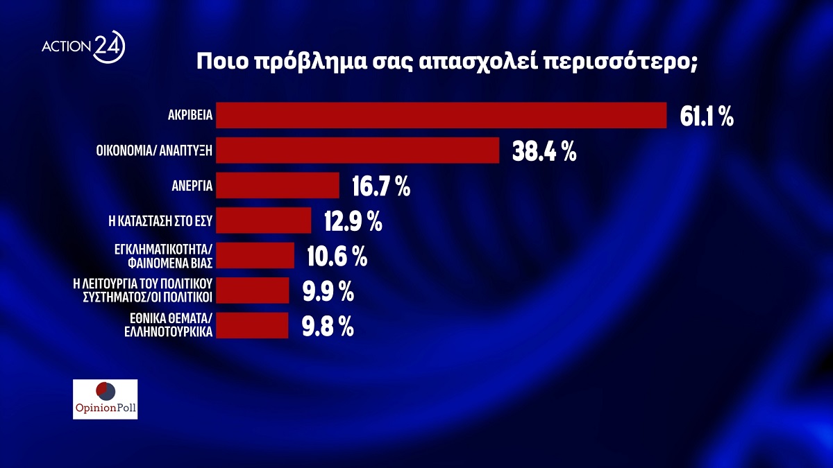 Opinion Poll Προβλήματα