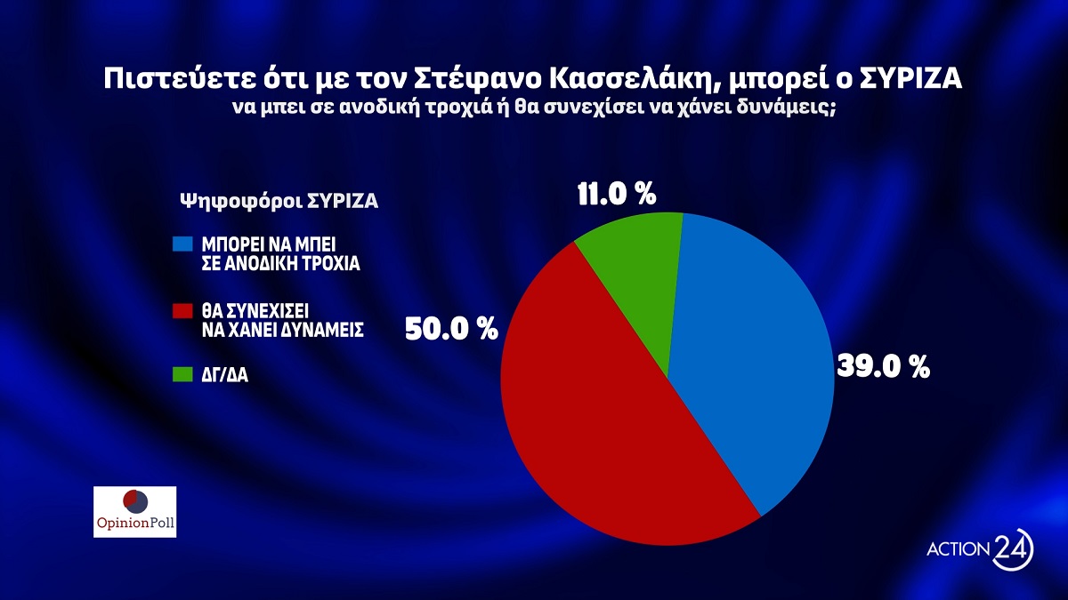 Opinion Poll Κασσελάκης 