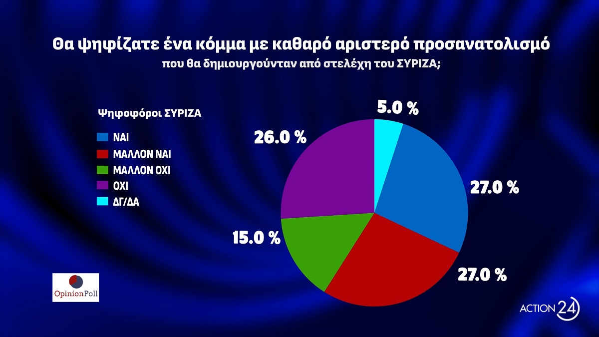 Opinion Poll αριστερό κόμμα