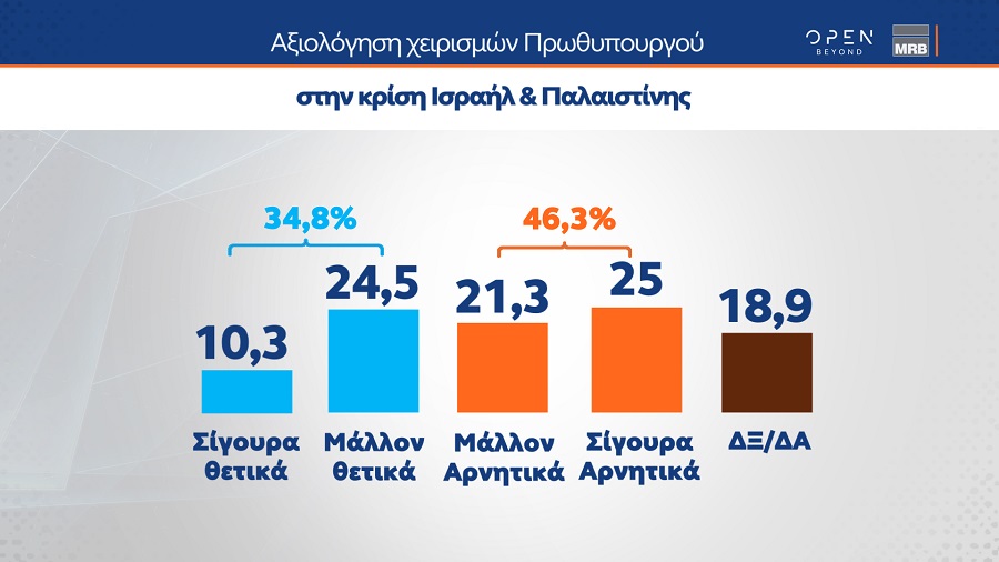 Δημοσκόπηση MRB αξιολόγηση πρωθυπουργού