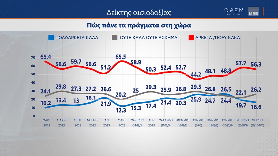 Δημοσκόπηση MRB απαισιοδοξία