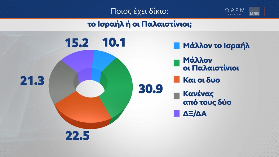 Δημοσκόπηση MRB δίκιο Ισραήλ Παλαιστίνη 