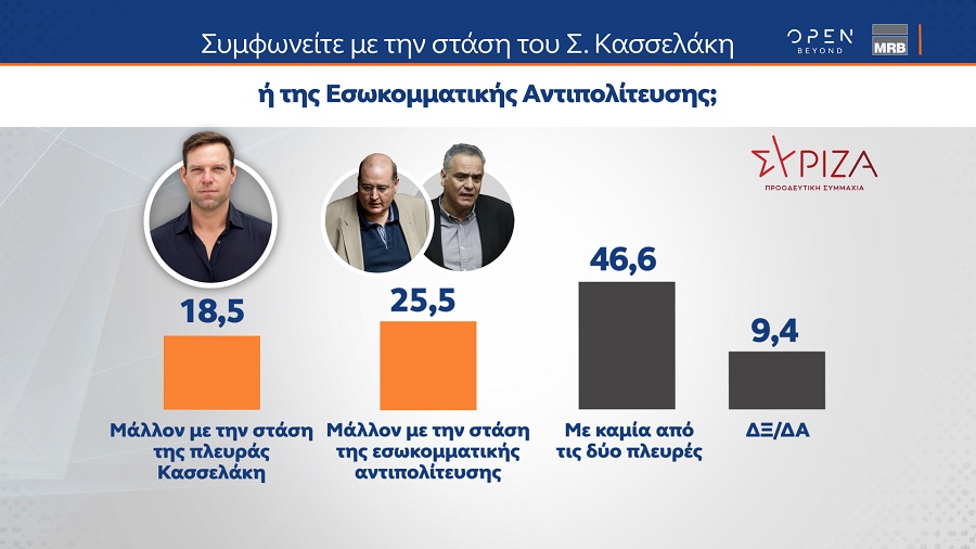 Δημοσκόπηση MRB συμφωνούν ή διαφωνούν