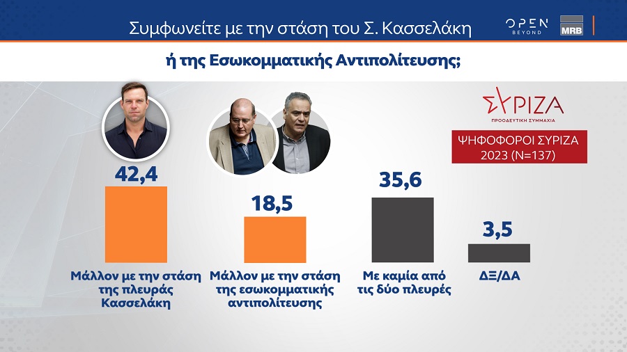 Δημοσκόπηση MRB ΣΥΡΙΖΑ ψηφ συμφωνούν