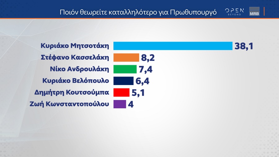 Δημοσκόπηση MRB καταλληλότερος Α