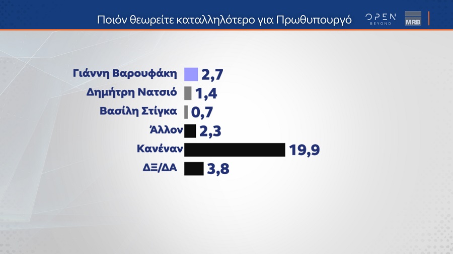 Δημοσκόπηση MRB καταλληλότερος Β