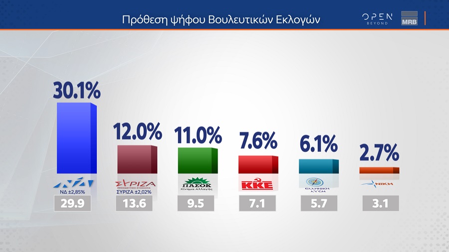 Δημοσκόπηση MRB πρόθεση