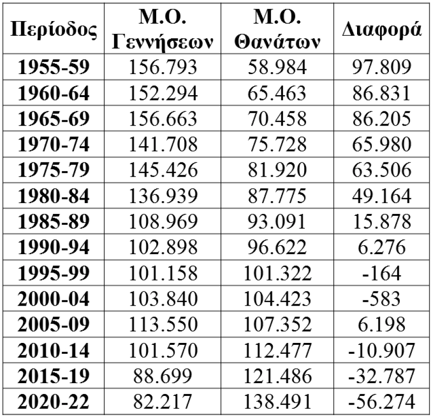 ΕΛΣΤΑΤ υπογεννητικότητα και γήρανση πληθυσμού Ελλάδα